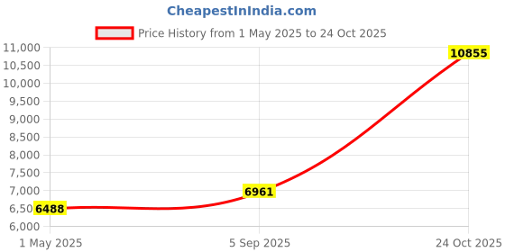industrybuying.com ITT CANNON Circular MIL Spec Equivalent Connectors CONNECTOR, CIRCULAR, SIZE 10, 6WAY, KPT06F10-98S itt cannon Price History Graph from 1 May 2025 to 24 Oct 2025