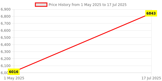 industrybuying.com ITT CANNON Circular MIL Spec Equivalent Connectors CONNECTOR, CIRCULAR, SIZE 12, 10WAY, KPSE06E12-10P itt cannon Price History Graph from 1 May 2025 to 17 Jul 2025