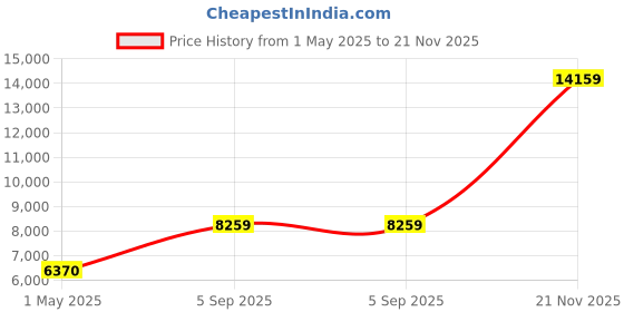 industrybuying.com ITT CANNON Circular MIL Spec Equivalent Connectors CONNECTOR, CIRCULAR, SIZE 12, 10WAY, KPSE06F12-10PZ itt cannon Price History Graph from 1 May 2025 to 21 Nov 2025