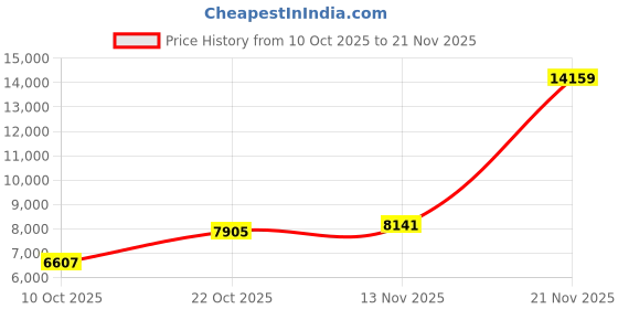 industrybuying.com ITT CANNON Circular MIL Spec Equivalent Connectors CONNECTOR, CIRCULAR, SIZE 12, 10WAY, KPT01A12-10S itt cannon Price History Graph from 10 Oct 2025 to 21 Nov 2025