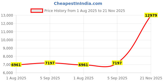 industrybuying.com ITT CANNON Circular MIL Spec Equivalent Connectors CONNECTOR, CIRCULAR, SIZE 12, 10WAY, KPT06A12-10P itt cannon Price History Graph from 1 Aug 2025 to 21 Nov 2025