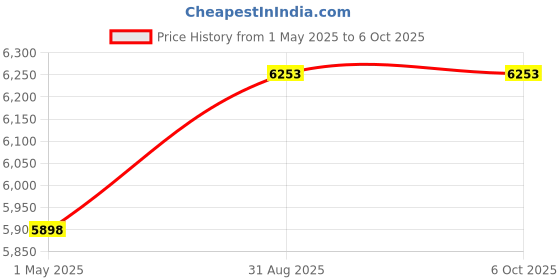 industrybuying.com ITT CANNON Circular MIL Spec Equivalent Connectors CONNECTOR, CIRCULAR, SIZE 12, 3WAY, KPSE01A12-3P itt cannon Price History Graph from 1 May 2025 to 5 Oct 2025