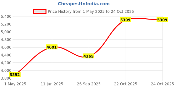 industrybuying.com ITT CANNON Circular MIL Spec Equivalent Connectors CONNECTOR, CIRCULAR, SIZE 12, 3WAY, KPSE02E12-3P itt cannon Price History Graph from 1 May 2025 to 24 Oct 2025