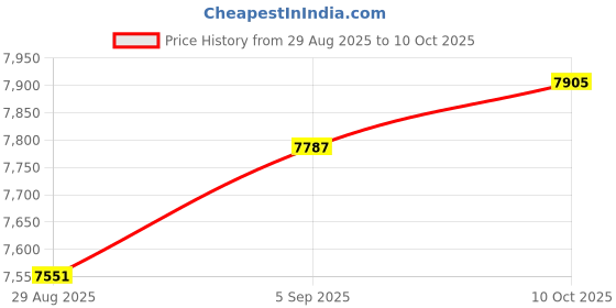 industrybuying.com ITT CANNON Circular MIL Spec Equivalent Connectors CONNECTOR, CIRCULAR, SIZE 12, 3WAY, KPT06F12-3P itt cannon Price History Graph from 29 Aug 2025 to 10 Oct 2025
