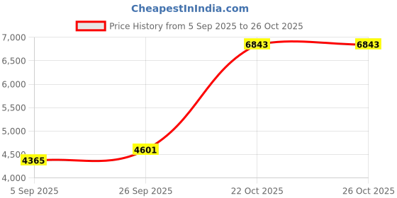 industrybuying.com ITT CANNON Circular MIL Spec Equivalent Connectors CONNECTOR, CIRCULAR, SIZE 12, 8WAY, KPT01E12-8P itt cannon Price History Graph from 5 Sep 2025 to 25 Oct 2025
