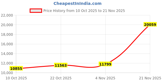 industrybuying.com ITT CANNON Circular MIL Spec Equivalent Connectors CONNECTOR, CIRCULAR, SIZE 14, 12WAY, KPT01F14-12P itt cannon Price History Graph from 10 Oct 2025 to 21 Nov 2025