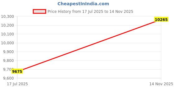 industrybuying.com ITT CANNON Circular MIL Spec Equivalent Connectors CONNECTOR, CIRCULAR, SIZE 14, 12WAY, KPT06B14-12S itt cannon Price History Graph from 17 Jul 2025 to 14 Nov 2025