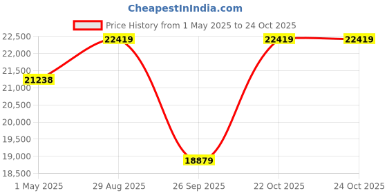 industrybuying.com ITT CANNON Circular MIL Spec Equivalent Connectors CONNECTOR, CIRCULAR, SIZE 14, 15WAY, KPSE01J14-15PX itt cannon Price History Graph from 1 May 2025 to 24 Oct 2025