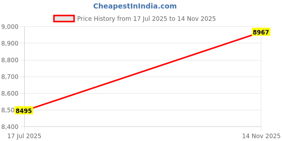 industrybuying.com ITT CANNON Circular MIL Spec Equivalent Connectors CONNECTOR, CIRCULAR, SIZE 14, 15WAY, KPSE06B14-15P itt cannon Price History Graph from 17 Jul 2025 to 14 Nov 2025