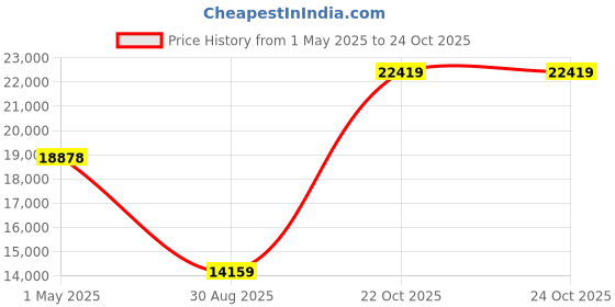 industrybuying.com ITT CANNON Circular MIL Spec Equivalent Connectors CONNECTOR, CIRCULAR, SIZE 14, 15WAY, KPT06J14-15P itt cannon Price History Graph from 1 May 2025 to 23 Oct 2025