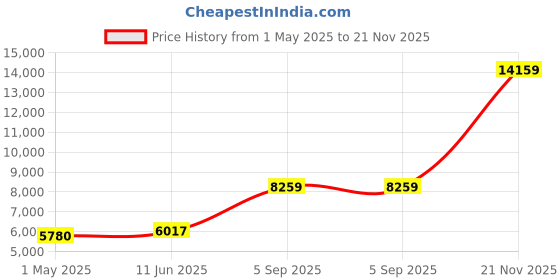 industrybuying.com ITT CANNON Circular MIL Spec Equivalent Connectors CONNECTOR, CIRCULAR, SIZE 14, 18WAY, KPT00B14-18S itt cannon Price History Graph from 1 May 2025 to 21 Nov 2025