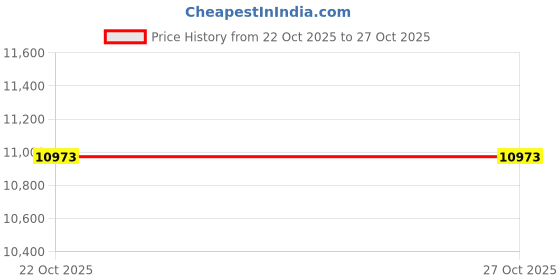 industrybuying.com ITT CANNON Circular MIL Spec Equivalent Connectors CONNECTOR, CIRCULAR, SIZE 14, 18WAY, KPT01A14-18P itt cannon Price History Graph from 22 Oct 2025 to 26 Oct 2025