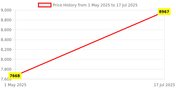 industrybuying.com ITT CANNON Circular MIL Spec Equivalent Connectors CONNECTOR, CIRCULAR, SIZE 14, 18WAY, KPT06B14-18SX itt cannon Price History Graph from 1 May 2025 to 17 Jul 2025