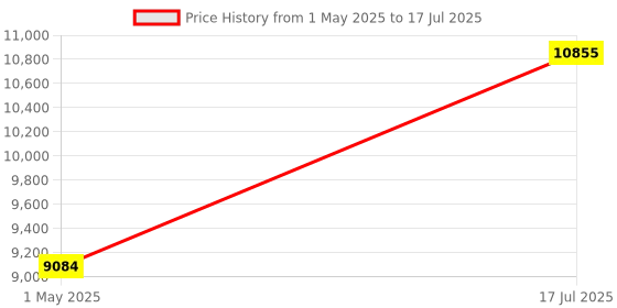 industrybuying.com ITT CANNON Circular MIL Spec Equivalent Connectors CONNECTOR, CIRCULAR, SIZE 14, 18WAY, KPT06F14-18SW itt cannon Price History Graph from 1 May 2025 to 17 Jul 2025