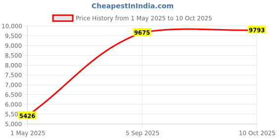 industrybuying.com ITT CANNON Circular MIL Spec Equivalent Connectors CONNECTOR, CIRCULAR, SIZE 14, 18WAY, KPT07A14-18P itt cannon Price History Graph from 1 May 2025 to 10 Oct 2025