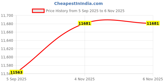 industrybuying.com ITT CANNON Circular MIL Spec Equivalent Connectors CONNECTOR, CIRCULAR, SIZE 14, 19WAY, KPSE01A14-19S itt cannon Price History Graph from 5 Sep 2025 to 6 Nov 2025