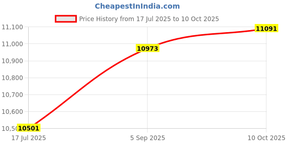 industrybuying.com ITT CANNON Circular MIL Spec Equivalent Connectors CONNECTOR, CIRCULAR, SIZE 14, 19WAY, KPSE01B14-19SY itt cannon Price History Graph from 17 Jul 2025 to 10 Oct 2025