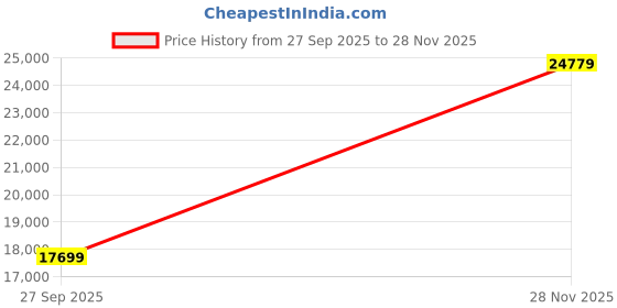 industrybuying.com ITT CANNON Circular MIL Spec Equivalent Connectors CONNECTOR, CIRCULAR, SIZE 14, 19WAY, KPSE01J14-19S itt cannon Price History Graph from 27 Sep 2025 to 28 Nov 2025