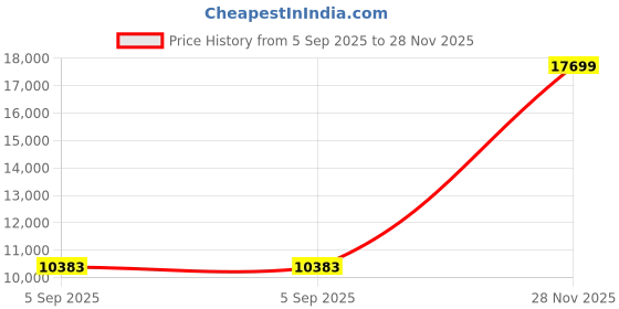 industrybuying.com ITT CANNON Circular MIL Spec Equivalent Connectors CONNECTOR, CIRCULAR, SIZE 14, 19WAY, KPSE06A14-19SX itt cannon Price History Graph from 5 Sep 2025 to 28 Nov 2025