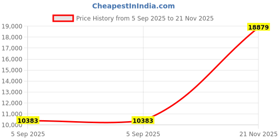 industrybuying.com ITT CANNON Circular MIL Spec Equivalent Connectors CONNECTOR, CIRCULAR, SIZE 14, 19WAY, KPSE06F14-19PX itt cannon Price History Graph from 5 Sep 2025 to 21 Nov 2025