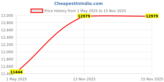 industrybuying.com ITT CANNON Circular MIL Spec Equivalent Connectors CONNECTOR, CIRCULAR, SIZE 14, 19WAY, KPT00J14-19P itt cannon Price History Graph from 1 May 2025 to 15 Nov 2025