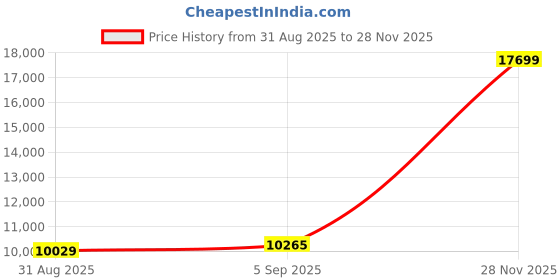 industrybuying.com ITT CANNON Circular MIL Spec Equivalent Connectors CONNECTOR, CIRCULAR, SIZE 14, 19WAY, KPT01A14-19PW itt cannon Price History Graph from 31 Aug 2025 to 28 Nov 2025