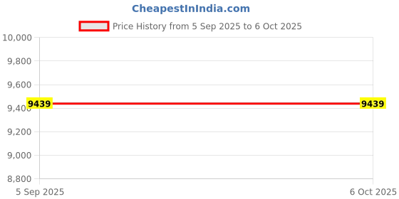 industrybuying.com ITT CANNON Circular MIL Spec Equivalent Connectors CONNECTOR, CIRCULAR, SIZE 14, 19WAY, KPT01E14-19PW itt cannon Price History Graph from 5 Sep 2025 to 5 Oct 2025