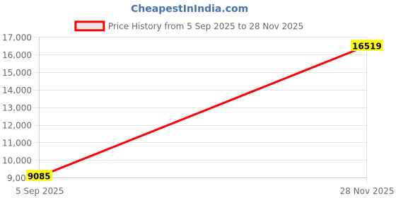 industrybuying.com ITT CANNON Circular MIL Spec Equivalent Connectors CONNECTOR, CIRCULAR, SIZE 14, 19WAY, KPT06A14-19P itt cannon Price History Graph from 5 Sep 2025 to 28 Nov 2025