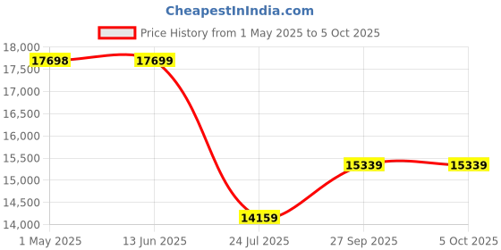 industrybuying.com ITT CANNON Circular MIL Spec Equivalent Connectors CONNECTOR, CIRCULAR, SIZE 14, 19WAY, KPT06J14-19S itt cannon Price History Graph from 1 May 2025 to 5 Oct 2025