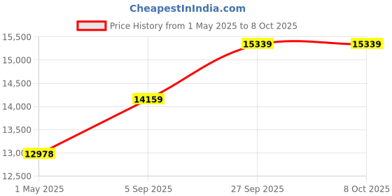 industrybuying.com ITT CANNON Circular MIL Spec Equivalent Connectors CONNECTOR, CIRCULAR, SIZE 14, 19WAY, KPT06J14-19SW itt cannon Price History Graph from 1 May 2025 to 7 Oct 2025