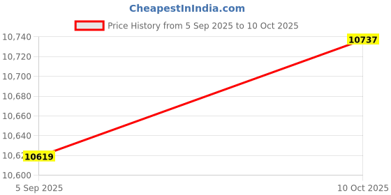 industrybuying.com ITT CANNON Circular MIL Spec Equivalent Connectors CONNECTOR, CIRCULAR, SIZE 14, 5WAY, KPSE01A14-5S itt cannon Price History Graph from 5 Sep 2025 to 10 Oct 2025