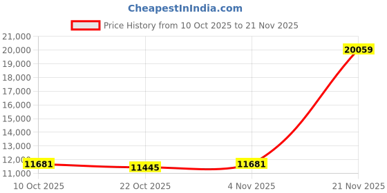 industrybuying.com ITT CANNON Circular MIL Spec Equivalent Connectors CONNECTOR, CIRCULAR, SIZE 14, 5WAY, KPSE01F14-5PX itt cannon Price History Graph from 10 Oct 2025 to 21 Nov 2025
