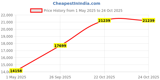 industrybuying.com ITT CANNON Circular MIL Spec Equivalent Connectors CONNECTOR, CIRCULAR, SIZE 14, 5WAY, KPSE06J14-5P itt cannon Price History Graph from 1 May 2025 to 24 Oct 2025