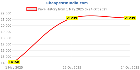 industrybuying.com ITT CANNON Circular MIL Spec Equivalent Connectors CONNECTOR, CIRCULAR, SIZE 14, 5WAY, KPSE06J14-5PY itt cannon Price History Graph from 1 May 2025 to 24 Oct 2025