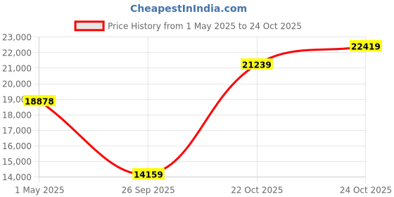 industrybuying.com ITT CANNON Circular MIL Spec Equivalent Connectors CONNECTOR, CIRCULAR, SIZE 14, 5WAY, KPSE06J14-5PZ itt cannon Price History Graph from 1 May 2025 to 24 Oct 2025
