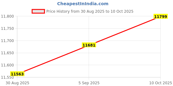 industrybuying.com ITT CANNON Circular MIL Spec Equivalent Connectors CONNECTOR, CIRCULAR, SIZE 14, 5WAY, KPT01A14-5S itt cannon Price History Graph from 30 Aug 2025 to 10 Oct 2025