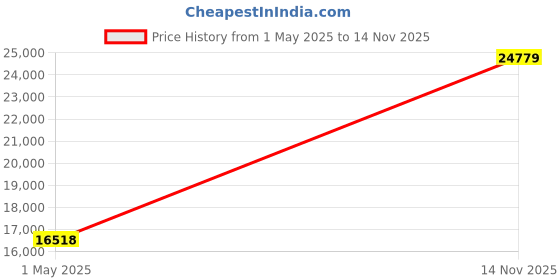 industrybuying.com ITT CANNON Circular MIL Spec Equivalent Connectors CONNECTOR, CIRCULAR, SIZE 14, 5WAY, KPT01J14-5PY itt cannon Price History Graph from 1 May 2025 to 14 Nov 2025