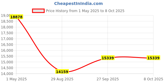industrybuying.com ITT CANNON Circular MIL Spec Equivalent Connectors CONNECTOR, CIRCULAR, SIZE 14, 5WAY, KPT06J14-5S itt cannon Price History Graph from 1 May 2025 to 7 Oct 2025
