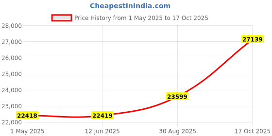 industrybuying.com ITT CANNON Circular MIL Spec Equivalent Connectors CONNECTOR, CIRCULAR, SIZE 16, 23WAY, KPT01J16-99S itt cannon Price History Graph from 1 May 2025 to 17 Oct 2025