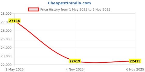 industrybuying.com ITT CANNON Circular MIL Spec Equivalent Connectors CONNECTOR, CIRCULAR, SIZE 16, 26WAY, KPSE01J16-26S itt cannon Price History Graph from 1 May 2025 to 6 Nov 2025