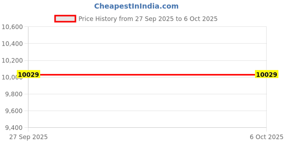 industrybuying.com ITT CANNON Circular MIL Spec Equivalent Connectors CONNECTOR, CIRCULAR, SIZE 16, 26WAY, KPSE06F16-26S itt cannon Price History Graph from 27 Sep 2025 to 6 Oct 2025
