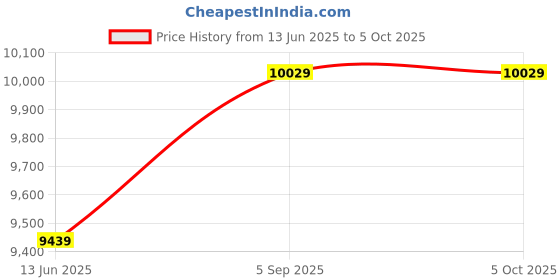 industrybuying.com ITT CANNON Circular MIL Spec Equivalent Connectors CONNECTOR, CIRCULAR, SIZE 16, 26WAY, KPSE06F16-26SY itt cannon Price History Graph from 13 Jun 2025 to 5 Oct 2025