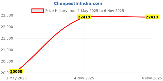 industrybuying.com ITT CANNON Circular MIL Spec Equivalent Connectors CONNECTOR, CIRCULAR, SIZE 16, 26WAY, KPSE06J16-26S itt cannon Price History Graph from 1 May 2025 to 6 Nov 2025