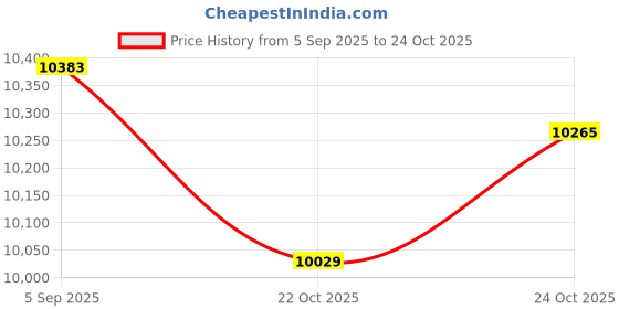 industrybuying.com ITT CANNON Circular MIL Spec Equivalent Connectors CONNECTOR, CIRCULAR, SIZE 16, 8WAY, KPSE01F16-8PW itt cannon Price History Graph from 5 Sep 2025 to 24 Oct 2025