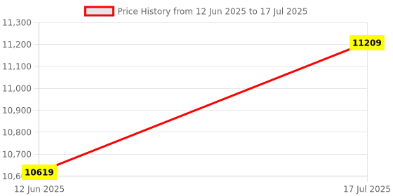 industrybuying.com ITT CANNON Circular MIL Spec Equivalent Connectors CONNECTOR, CIRCULAR, SIZE 16, 8WAY, KPT01A16-8SW itt cannon Price History Graph from 12 Jun 2025 to 17 Jul 2025
