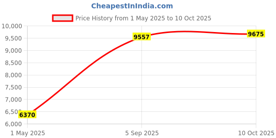industrybuying.com ITT CANNON Circular MIL Spec Equivalent Connectors CONNECTOR, CIRCULAR, SIZE 16, 8WAY, KPT01F168P itt cannon Price History Graph from 1 May 2025 to 10 Oct 2025