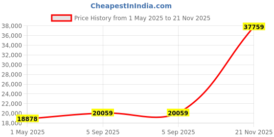 industrybuying.com ITT CANNON Circular MIL Spec Equivalent Connectors CONNECTOR, CIRCULAR, SIZE 16, 8WAY, KPT01J16-8PW itt cannon Price History Graph from 1 May 2025 to 21 Nov 2025