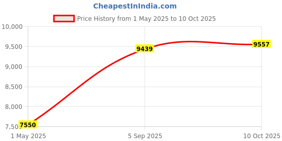 industrybuying.com ITT CANNON Circular MIL Spec Equivalent Connectors CONNECTOR, CIRCULAR, SIZE 16, 8WAY, KPT06A16-8P itt cannon Price History Graph from 1 May 2025 to 10 Oct 2025