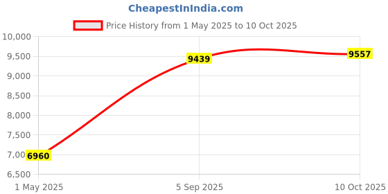 industrybuying.com ITT CANNON Circular MIL Spec Equivalent Connectors CONNECTOR, CIRCULAR, SIZE 16, 8WAY, KPT06A16-8PW itt cannon Price History Graph from 1 May 2025 to 10 Oct 2025