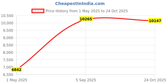 industrybuying.com ITT CANNON Circular MIL Spec Equivalent Connectors CONNECTOR, CIRCULAR, SIZE 16, 8WAY, KPT06F16-8P itt cannon Price History Graph from 1 May 2025 to 24 Oct 2025